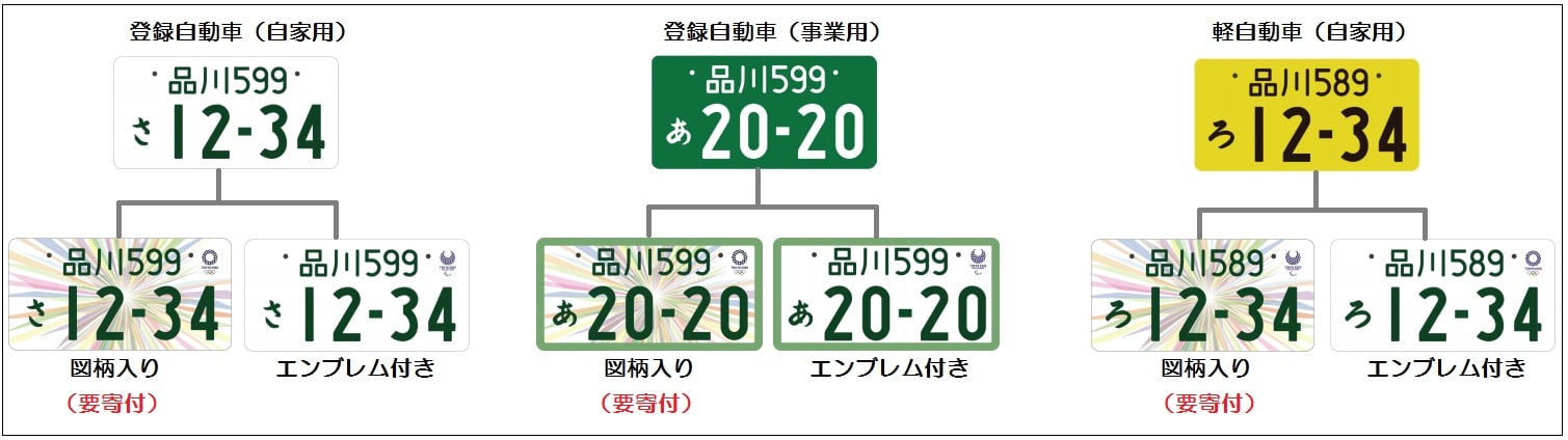 期間限定 東京オリンピックナンバープレートの申込方法や金額を確認