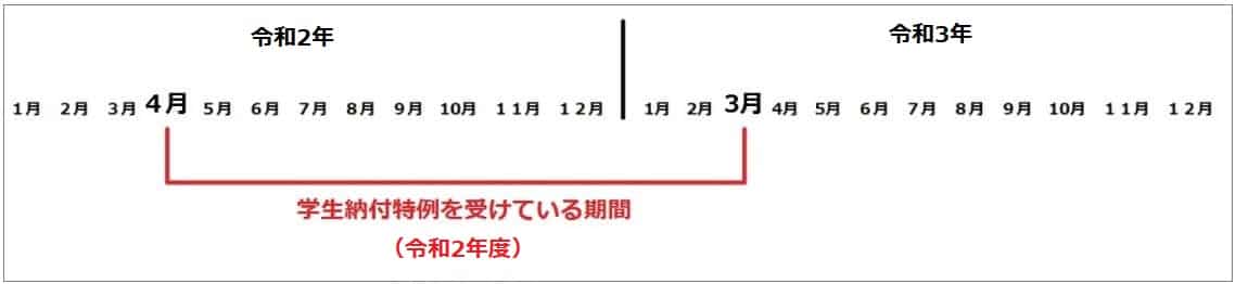 学生納付特例 退学 中退したときの手続き その後の年金支払い方法は