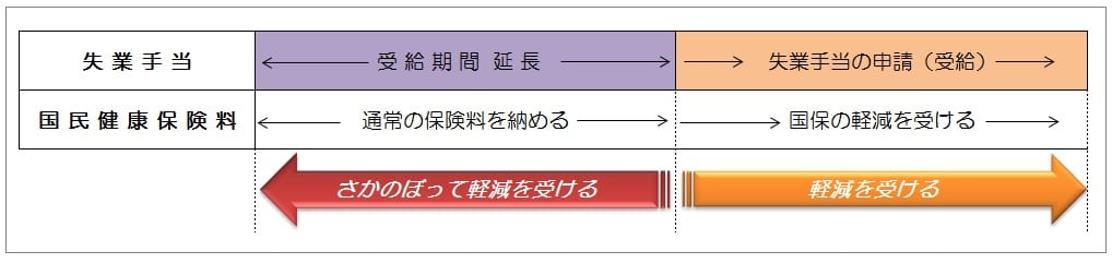 受給期間延長中に国保の軽減は受けられる ハローワークに聞いてみた