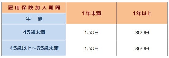 失業手当がもらえる期間は １円でも多くもらうために所定給付日数を確認