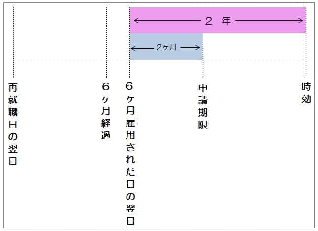 就業促進定着手当っていくらもらえるの 支給額の計算方法と申請期限