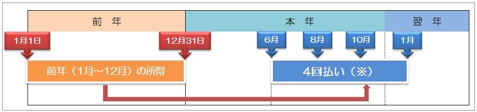 育児休業中の住民税の支払はどうなる 支払方法と免除 猶予制度を確認