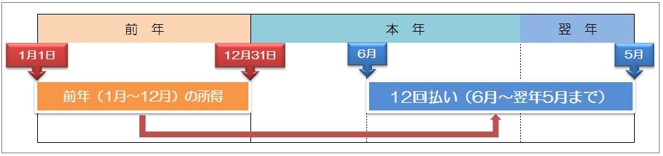 育児休業中の住民税の支払はどうなる 支払方法と免除 猶予制度を確認