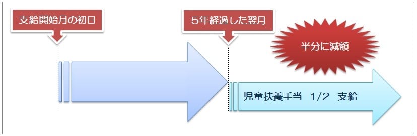 児童扶養手当が5年で半額に 減額されないための条件と提出書類を確認