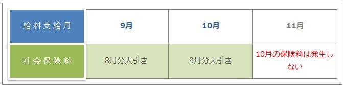 退職時期と社会保険料 最後の給料から2ヶ月分引かれるケースを確認