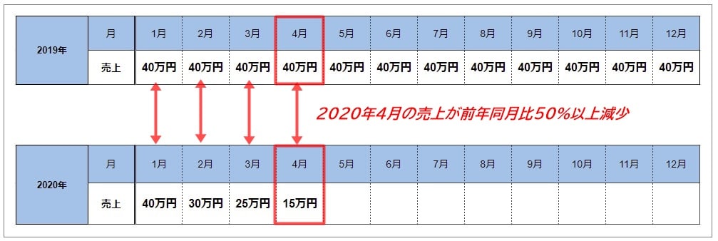 持続化給付金 個人事業主フリーランスで白色申告している人の計算方法