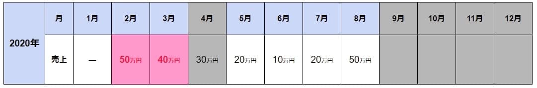 家賃支援給付金 今年1月 3月創業 開業した人の給付条件と必要書類